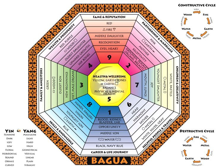 Feng Shui Bagua Map Printable | Adams Printable Map