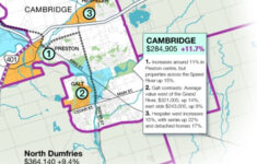 Region s Home Values Rising But Behind Provincial Rates TheRecord