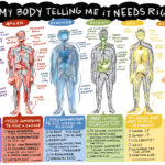 Body Sensations "What Do I Need?" Chart: *Personal Digital Download* Pertaining To Printable Emotions In The Body Map Body Sensations "What Do I Need?" Chart: *Personal Digital Download* Pertaining To Printable Emotions In The Body Map