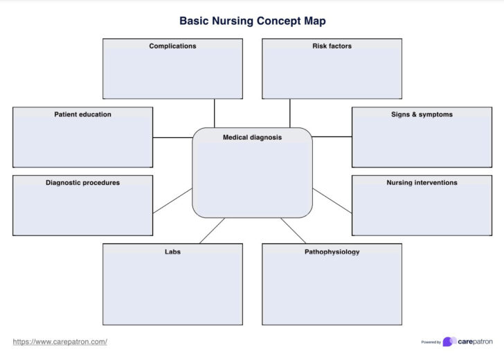Free Printable Nursing Concept Map Template