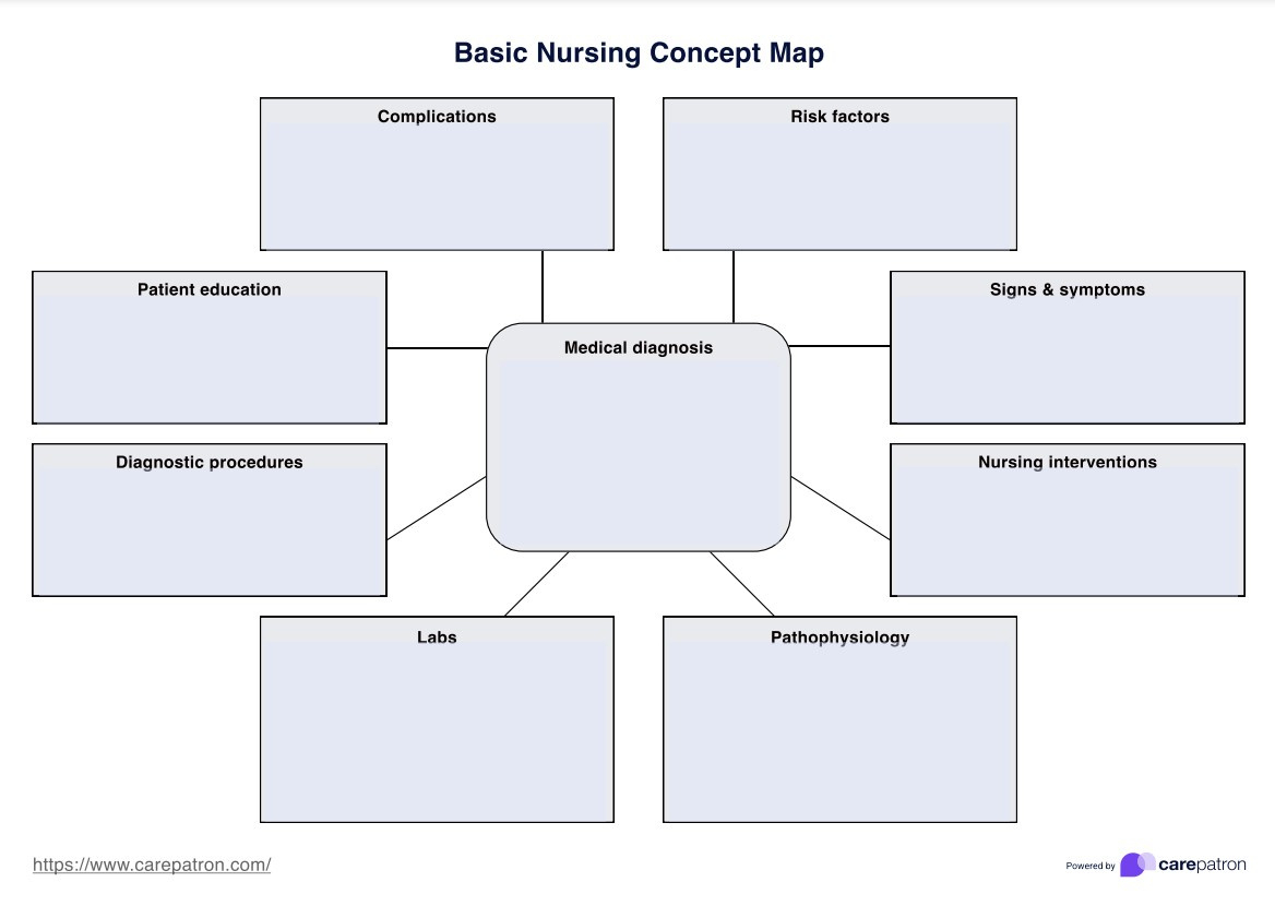 Concept Map Nursing Template with Free Printable Nursing Concept Map Template